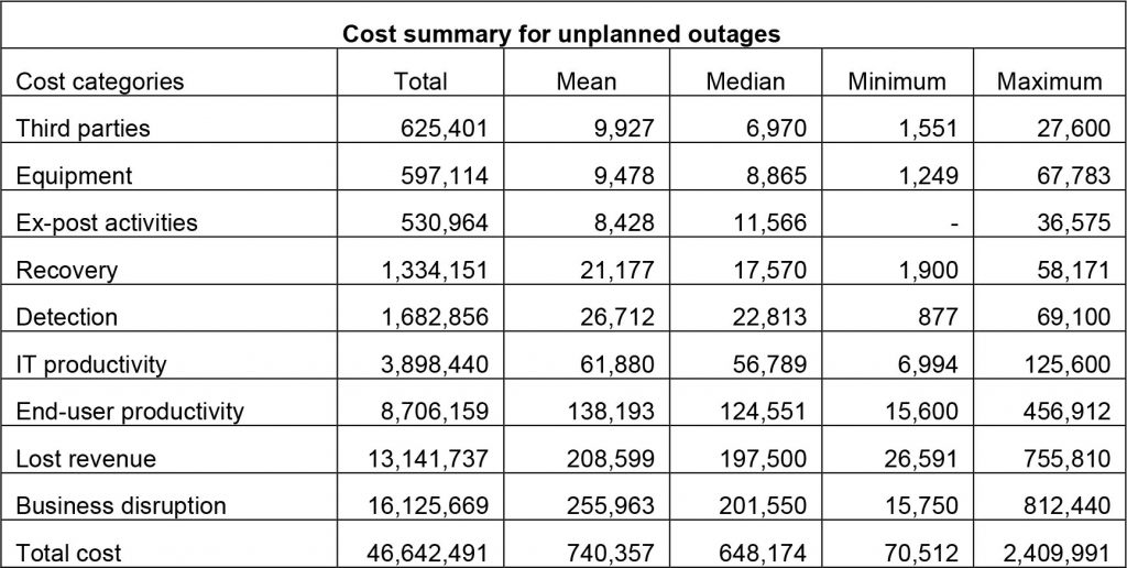 Cost summary for unplanned outages