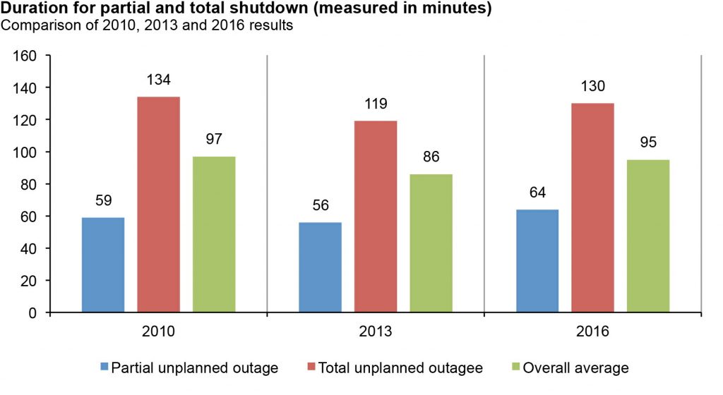 Duration for partial and total shutdown