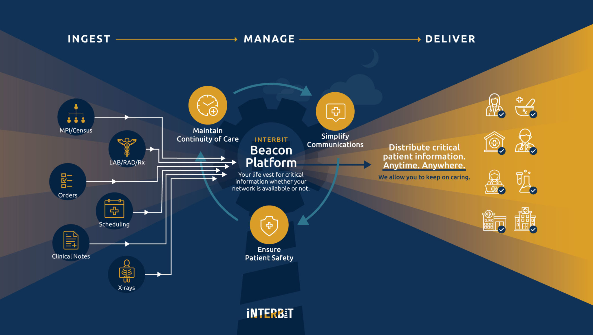 Downtime data accessibility & EHR report distribution system | Interbit